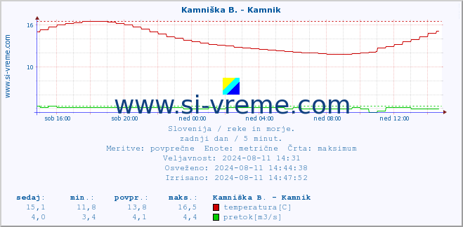 POVPREČJE :: Kamniška B. - Kamnik :: temperatura | pretok | višina :: zadnji dan / 5 minut.