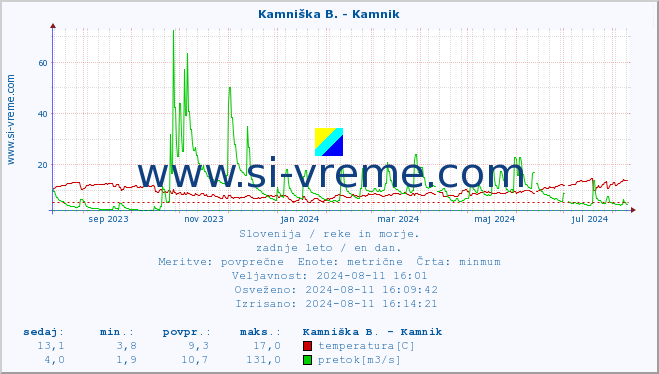 POVPREČJE :: Kamniška B. - Kamnik :: temperatura | pretok | višina :: zadnje leto / en dan.