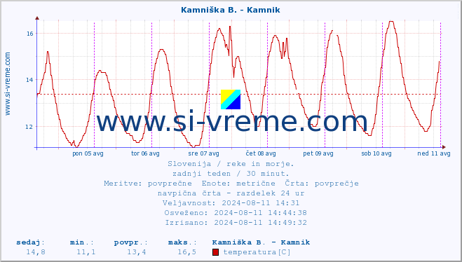 POVPREČJE :: Kamniška B. - Kamnik :: temperatura | pretok | višina :: zadnji teden / 30 minut.