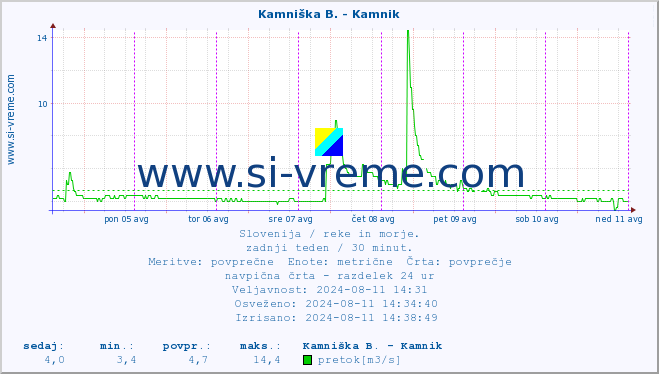 POVPREČJE :: Kamniška B. - Kamnik :: temperatura | pretok | višina :: zadnji teden / 30 minut.