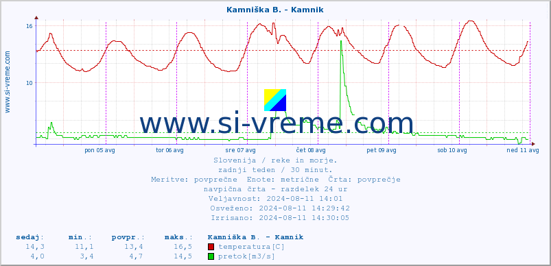 POVPREČJE :: Kamniška B. - Kamnik :: temperatura | pretok | višina :: zadnji teden / 30 minut.