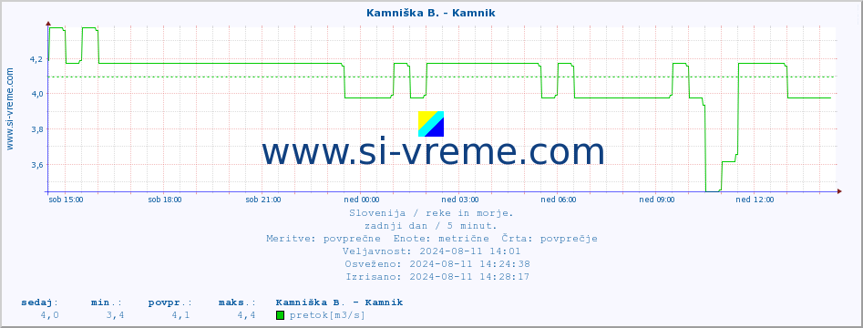 POVPREČJE :: Kamniška B. - Kamnik :: temperatura | pretok | višina :: zadnji dan / 5 minut.