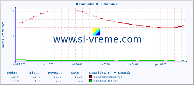 POVPREČJE :: Kamniška B. - Kamnik :: temperatura | pretok | višina :: zadnji dan / 5 minut.