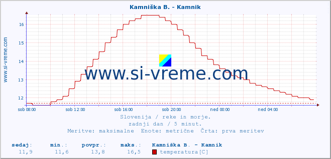 POVPREČJE :: Kamniška B. - Kamnik :: temperatura | pretok | višina :: zadnji dan / 5 minut.