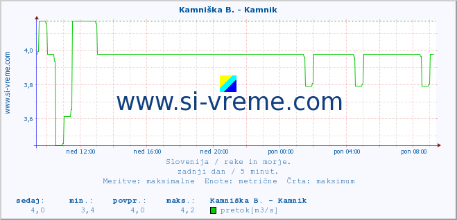 POVPREČJE :: Kamniška B. - Kamnik :: temperatura | pretok | višina :: zadnji dan / 5 minut.