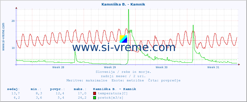 POVPREČJE :: Kamniška B. - Kamnik :: temperatura | pretok | višina :: zadnji mesec / 2 uri.