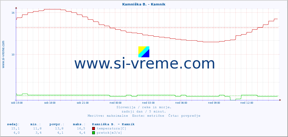 POVPREČJE :: Kamniška B. - Kamnik :: temperatura | pretok | višina :: zadnji dan / 5 minut.