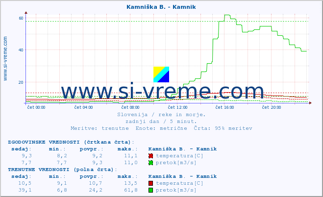 POVPREČJE :: Kamniška B. - Kamnik :: temperatura | pretok | višina :: zadnji dan / 5 minut.