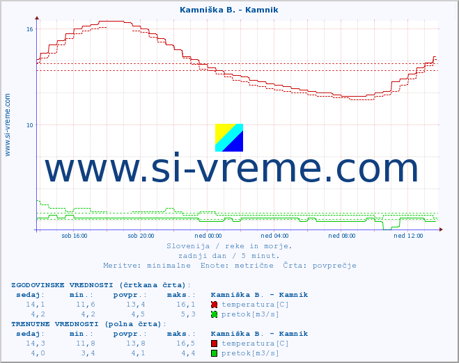 POVPREČJE :: Kamniška B. - Kamnik :: temperatura | pretok | višina :: zadnji dan / 5 minut.