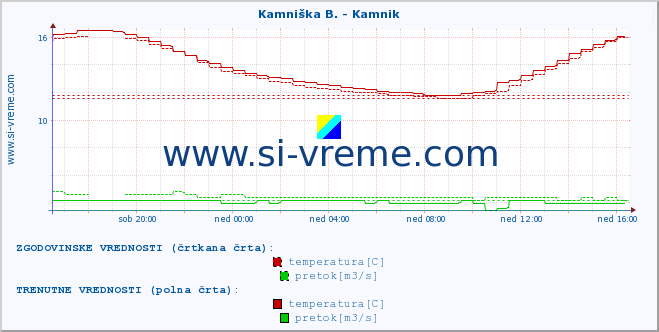 POVPREČJE :: Kamniška B. - Kamnik :: temperatura | pretok | višina :: zadnji dan / 5 minut.