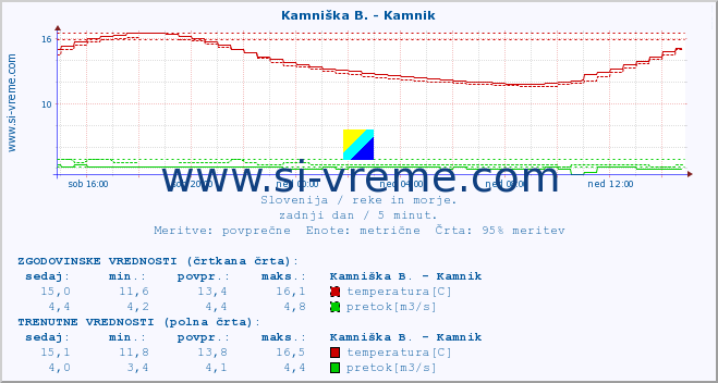 POVPREČJE :: Kamniška B. - Kamnik :: temperatura | pretok | višina :: zadnji dan / 5 minut.