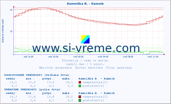 POVPREČJE :: Kamniška B. - Kamnik :: temperatura | pretok | višina :: zadnji dan / 5 minut.