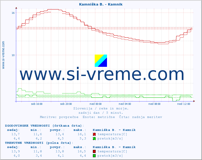 POVPREČJE :: Kamniška B. - Kamnik :: temperatura | pretok | višina :: zadnji dan / 5 minut.