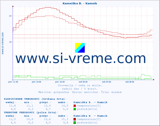 POVPREČJE :: Kamniška B. - Kamnik :: temperatura | pretok | višina :: zadnji dan / 5 minut.