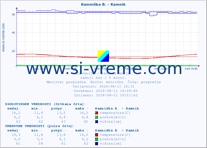 POVPREČJE :: Kamniška B. - Kamnik :: temperatura | pretok | višina :: zadnji dan / 5 minut.