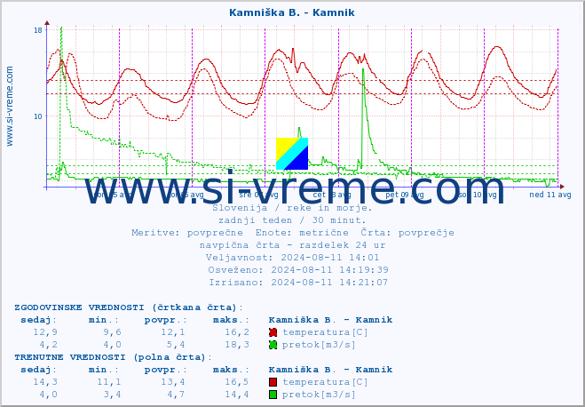 POVPREČJE :: Kamniška B. - Kamnik :: temperatura | pretok | višina :: zadnji teden / 30 minut.