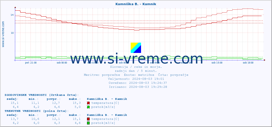 POVPREČJE :: Kamniška B. - Kamnik :: temperatura | pretok | višina :: zadnji dan / 5 minut.