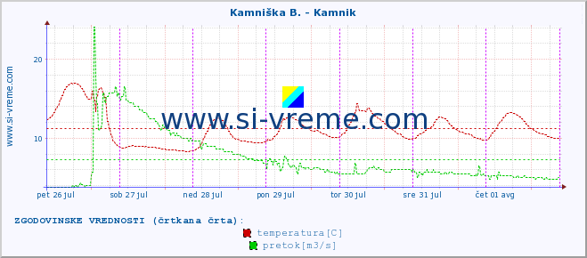 POVPREČJE :: Kamniška B. - Kamnik :: temperatura | pretok | višina :: zadnji teden / 30 minut.