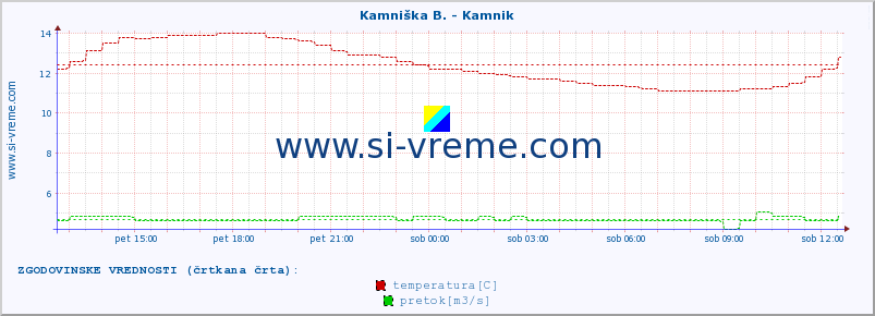 POVPREČJE :: Kamniška B. - Kamnik :: temperatura | pretok | višina :: zadnji dan / 5 minut.