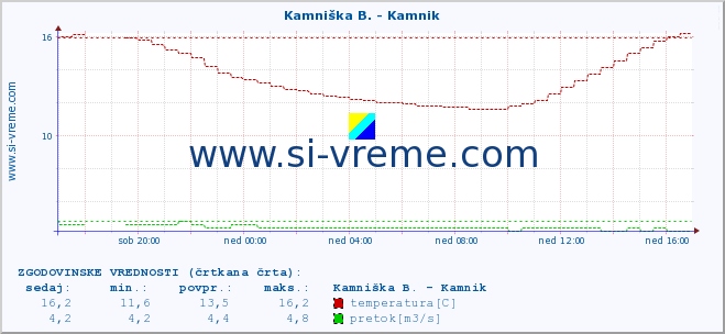 POVPREČJE :: Kamniška B. - Kamnik :: temperatura | pretok | višina :: zadnji dan / 5 minut.