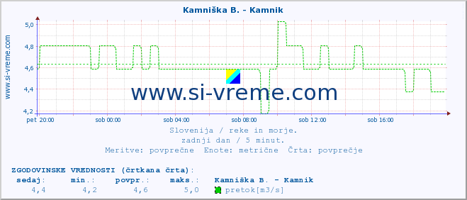 POVPREČJE :: Kamniška B. - Kamnik :: temperatura | pretok | višina :: zadnji dan / 5 minut.