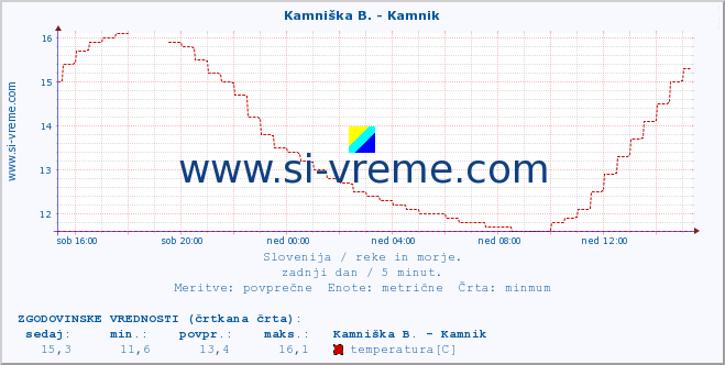 POVPREČJE :: Kamniška B. - Kamnik :: temperatura | pretok | višina :: zadnji dan / 5 minut.