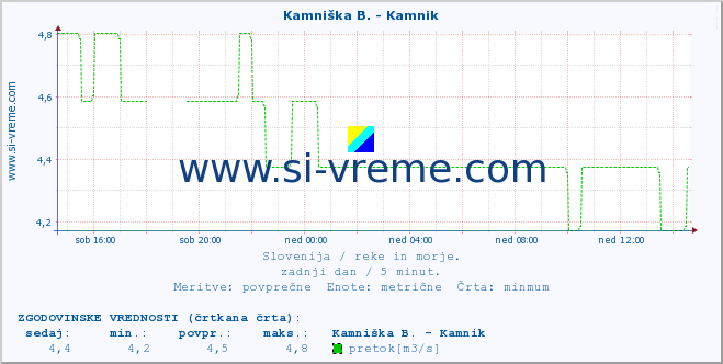 POVPREČJE :: Kamniška B. - Kamnik :: temperatura | pretok | višina :: zadnji dan / 5 minut.