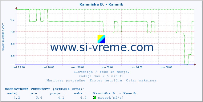 POVPREČJE :: Kamniška B. - Kamnik :: temperatura | pretok | višina :: zadnji dan / 5 minut.