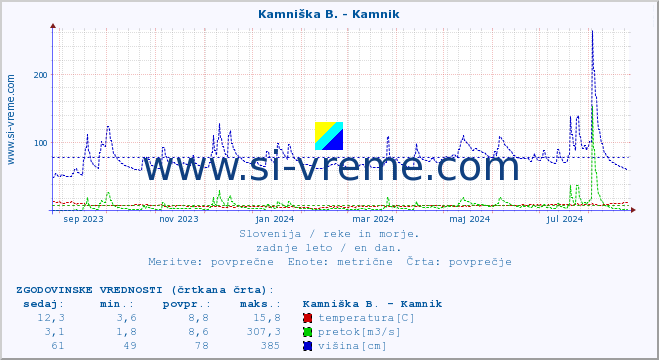 POVPREČJE :: Kamniška B. - Kamnik :: temperatura | pretok | višina :: zadnje leto / en dan.