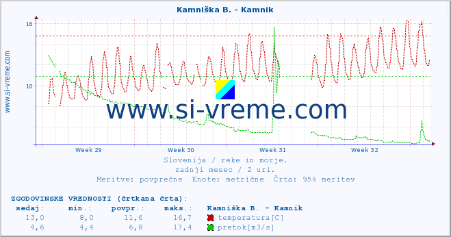 POVPREČJE :: Kamniška B. - Kamnik :: temperatura | pretok | višina :: zadnji mesec / 2 uri.