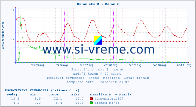 POVPREČJE :: Kamniška B. - Kamnik :: temperatura | pretok | višina :: zadnji teden / 30 minut.