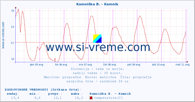 POVPREČJE :: Kamniška B. - Kamnik :: temperatura | pretok | višina :: zadnji teden / 30 minut.