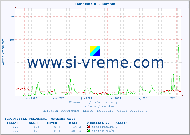 POVPREČJE :: Kamniška B. - Kamnik :: temperatura | pretok | višina :: zadnje leto / en dan.