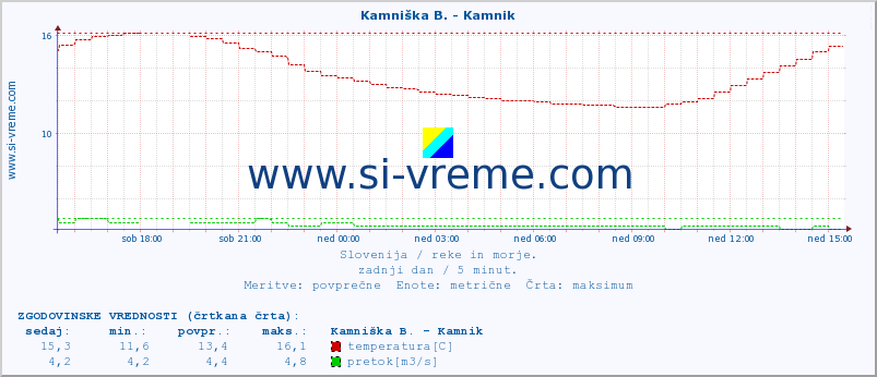 POVPREČJE :: Kamniška B. - Kamnik :: temperatura | pretok | višina :: zadnji dan / 5 minut.