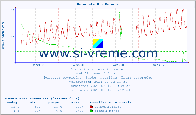 POVPREČJE :: Kamniška B. - Kamnik :: temperatura | pretok | višina :: zadnji mesec / 2 uri.