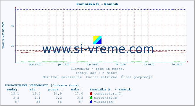 POVPREČJE :: Kamniška B. - Kamnik :: temperatura | pretok | višina :: zadnji dan / 5 minut.