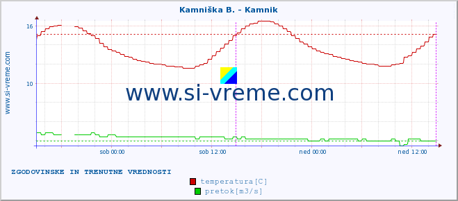 POVPREČJE :: Kamniška B. - Kamnik :: temperatura | pretok | višina :: zadnja dva dni / 5 minut.