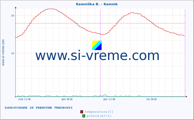 POVPREČJE :: Kamniška B. - Kamnik :: temperatura | pretok | višina :: zadnja dva dni / 5 minut.