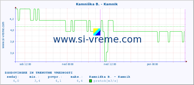 POVPREČJE :: Kamniška B. - Kamnik :: temperatura | pretok | višina :: zadnja dva dni / 5 minut.