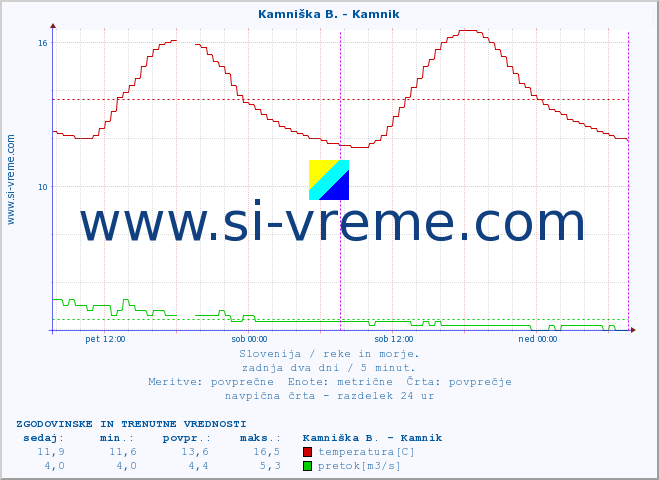 POVPREČJE :: Kamniška B. - Kamnik :: temperatura | pretok | višina :: zadnja dva dni / 5 minut.