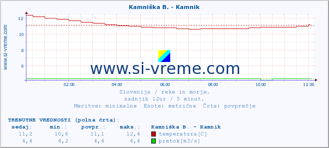 POVPREČJE :: Kamniška B. - Kamnik :: temperatura | pretok | višina :: zadnji dan / 5 minut.