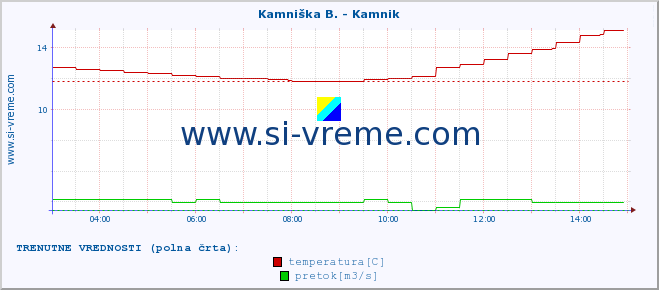 POVPREČJE :: Kamniška B. - Kamnik :: temperatura | pretok | višina :: zadnji dan / 5 minut.