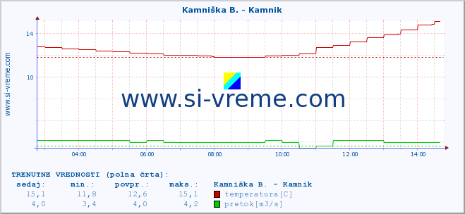 POVPREČJE :: Kamniška B. - Kamnik :: temperatura | pretok | višina :: zadnji dan / 5 minut.