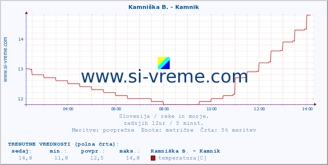 POVPREČJE :: Kamniška B. - Kamnik :: temperatura | pretok | višina :: zadnji dan / 5 minut.