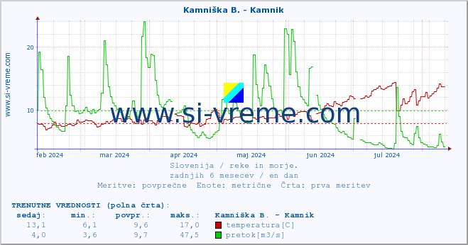 POVPREČJE :: Kamniška B. - Kamnik :: temperatura | pretok | višina :: zadnje leto / en dan.