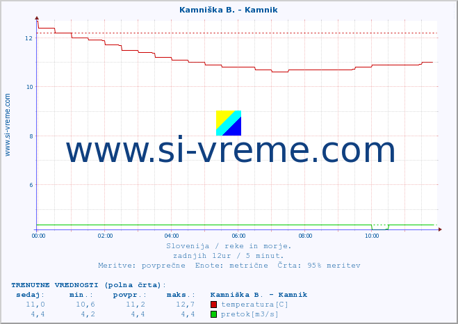 POVPREČJE :: Kamniška B. - Kamnik :: temperatura | pretok | višina :: zadnji dan / 5 minut.