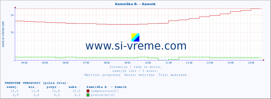 POVPREČJE :: Kamniška B. - Kamnik :: temperatura | pretok | višina :: zadnji dan / 5 minut.