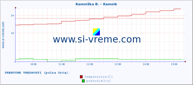 POVPREČJE :: Kamniška B. - Kamnik :: temperatura | pretok | višina :: zadnji dan / 5 minut.