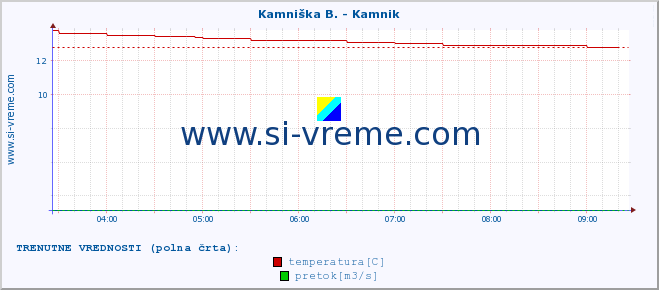 POVPREČJE :: Kamniška B. - Kamnik :: temperatura | pretok | višina :: zadnji dan / 5 minut.