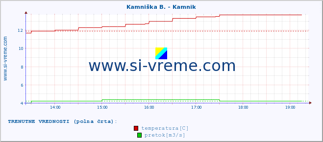 POVPREČJE :: Kamniška B. - Kamnik :: temperatura | pretok | višina :: zadnji dan / 5 minut.